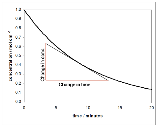 reaction-rates